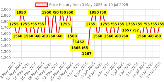 myntra.com CLARINS Lip Perfector Balm with Shea & Rice 12 ml - Fuchsia Glow 24 clarins Price History Graph from 3 May 2025 to 14 Jul 2025