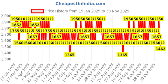 myntra.com CLARINS Lip Perfector Balm with Shea & Rice 12 ml - Pomergrante Glow 23 clarins Price History Graph from 15 Jan 2025 to 29 Nov 2025