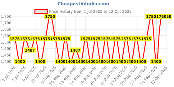 myntra.com Clarins Long Lasting & Smudge Proof Eyebrow Pencil - Dark Brown 01 clarins Price History Graph from 1 Jul 2025 to 11 Oct 2025
