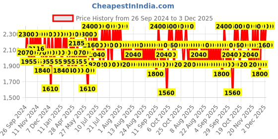 myntra.com CLARINS One-Step Gentle Exfoliating Cleanser with Alpine Herb Extracts - 125ml clarins Price History Graph from 26 Sep 2024 to 2 Dec 2025
