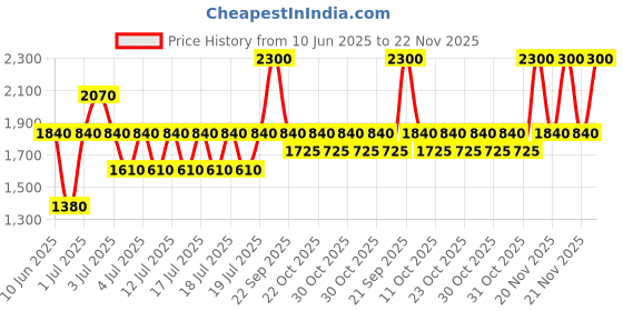 myntra.com CLARINS One-Step Gentle Exfoliating Face Cleanser - 200ml clarins Price History Graph from 10 Jun 2025 to 22 Nov 2025