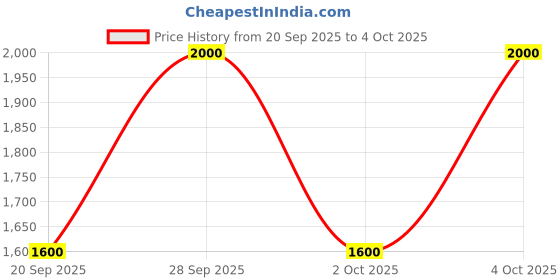 myntra.com CLARINS Set of 3 Makeup Essentials Kit clarins Price History Graph from 20 Sep 2025 to 4 Oct 2025