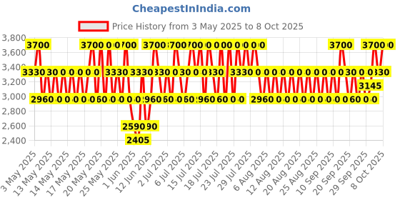 myntra.com CLARINS Skin Illusion Full Coverage Longwear & Luminous Matte Foundation 30ml - 108.3N clarins Price History Graph from 3 May 2025 to 8 Oct 2025
