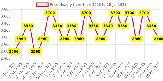myntra.com CLARINS Skin Illusion Full Coverage Longwear & Luminous Matte Foundation 30ml - 108.5W clarins Price History Graph from 1 Jun 2025 to 17 Jul 2025