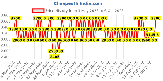 myntra.com CLARINS Skin Illusion Full Coverage Longwear & Luminous Matte Foundation 30ml - 110N clarins Price History Graph from 3 May 2025 to 6 Oct 2025