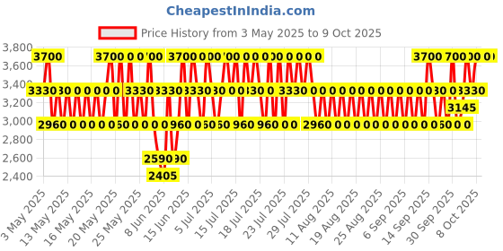 myntra.com CLARINS Skin Illusion Full Coverage Longwear & Luminous Matte Foundation 30ml - 112.3N clarins Price History Graph from 3 May 2025 to 9 Oct 2025