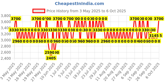 myntra.com CLARINS Skin Illusion Full Coverage Longwear & Luminous Matte Foundation 30ml - 112.5W clarins Price History Graph from 3 May 2025 to 5 Oct 2025