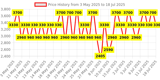 myntra.com CLARINS Skin Illusion Full Coverage Longwear & Luminous Matte Foundation 30ml - 112C clarins Price History Graph from 3 May 2025 to 15 Jul 2025