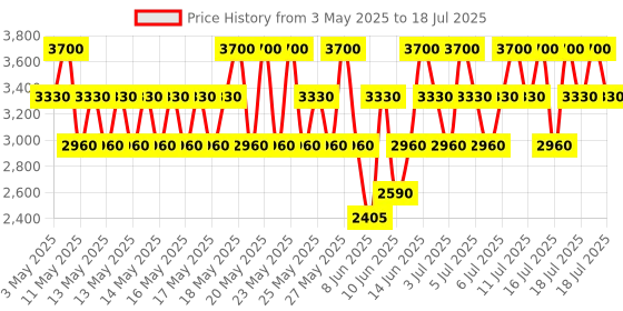 myntra.com CLARINS Skin Illusion Full Coverage Longwear & Luminous Matte Foundation 30ml - 113C clarins Price History Graph from 3 May 2025 to 17 Jul 2025
