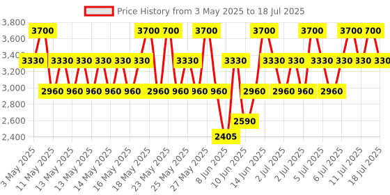 myntra.com CLARINS Skin Illusion Full Coverage Longwear & Luminous Matte Foundation 30ml - 115C clarins Price History Graph from 3 May 2025 to 15 Jul 2025