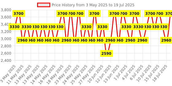 myntra.com CLARINS Skin Illusion Full Coverage Longwear & Luminous Matte Foundation 30ml - 118.3W clarins Price History Graph from 3 May 2025 to 15 Jul 2025