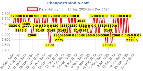 myntra.com CLARINS Skin Illusion SPF 15 Natural Hydrating Liquid Foundation 30ml - Wheat 109C clarins Price History Graph from 26 Sep 2024 to 3 Dec 2025