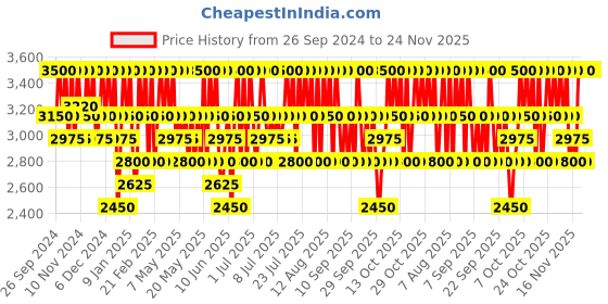 myntra.com CLARINS Skin Illusion SPF15 Natural Hydrating Lotion 30 ml - Wheat 109 clarins Price History Graph from 26 Sep 2024 to 24 Nov 2025