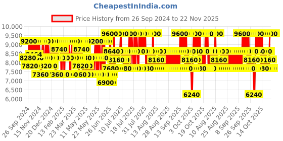 myntra.com CLARINS Super Restorative Night Cream with Shea Butter - 50 ml clarins Price History Graph from 26 Sep 2024 to 22 Nov 2025