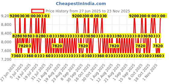 myntra.com CLARINS Super Restorative Rose Radiance Cream - 50ml clarins Price History Graph from 27 Jun 2025 to 23 Nov 2025