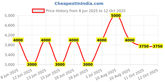 myntra.com CLARINS Total Eye Smooth Under Eye Smoothing Balm - 15ml clarins Price History Graph from 8 Jun 2025 to 12 Oct 2025