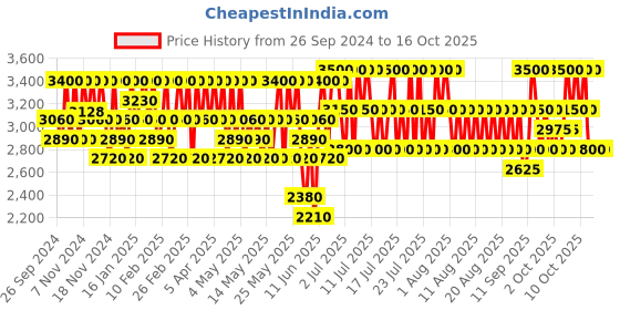 myntra.com CLARINS UV Plus [5P] Anti-Pollution SPF50 PA+++ Tinted Sunscreen 30ml - Rose clarins Price History Graph from 26 Sep 2024 to 14 Oct 2025