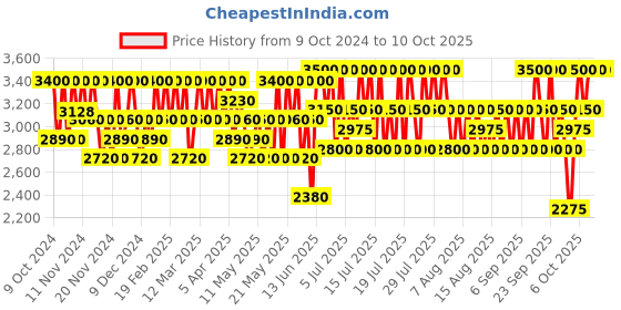 myntra.com CLARINS UV Plus [5P] Anti-Pollution SPF50 PA+++ Tinted Sunscreen 30ml - Translucent clarins Price History Graph from 9 Oct 2024 to 10 Oct 2025