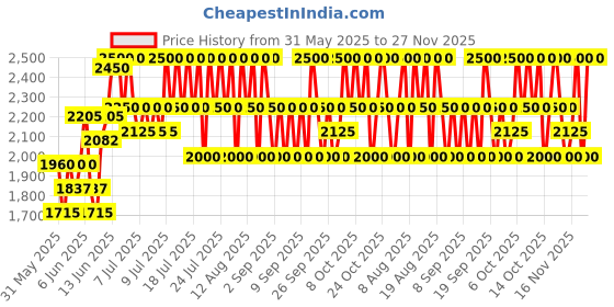myntra.com CLARINS Wonder Volume Mascara 8 ml - Black XXL clarins Price History Graph from 31 May 2025 to 27 Nov 2025