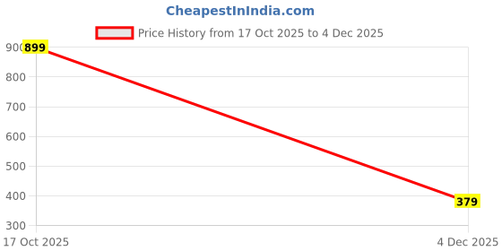 myntra.com CLARIS JAMES Colourblocked Envelope Clutch claris james Price History Graph from 17 Oct 2025 to 4 Dec 2025