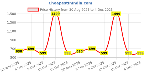 myntra.com CLARIS JAMES Pack Of 2 Brand Logo Printed Structured Sling Bag claris james Price History Graph from 30 Aug 2025 to 4 Dec 2025