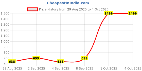 myntra.com CLARIS JAMES Pack Of 2 Brand Logo Printed Structured Sling Bag claris james Price History Graph from 29 Aug 2025 to 4 Oct 2025