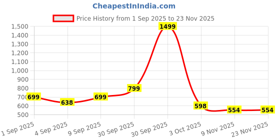 myntra.com CLARIS JAMES Pack Of 2 Cross Body Sling Bag With Quilted Details claris james Price History Graph from 1 Sep 2025 to 23 Nov 2025