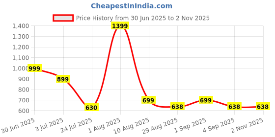myntra.com CLARIS JAMES Pack Of 2 Jute Brand Logo Self Design Crossbody Oversized Tote Bag claris james Price History Graph from 30 Jun 2025 to 2 Nov 2025