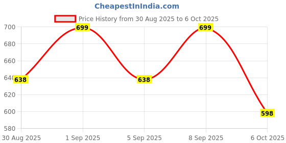 myntra.com CLARIS JAMES Pack Of 2 Solid Structured Satchel Bag claris james Price History Graph from 30 Aug 2025 to 6 Oct 2025