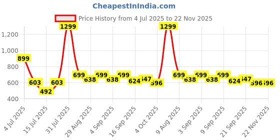 myntra.com CLARIS JAMES PU Sling Bag claris james Price History Graph from 4 Jul 2025 to 22 Nov 2025