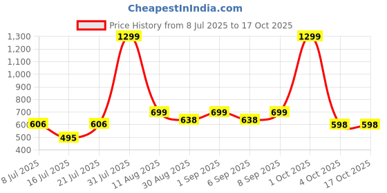 myntra.com CLARIS JAMES PU Sling Bag claris james Price History Graph from 8 Jul 2025 to 16 Oct 2025