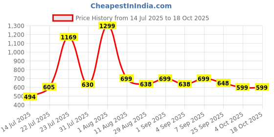 myntra.com CLARIS JAMES PU Sling Bag claris james Price History Graph from 14 Jul 2025 to 18 Oct 2025