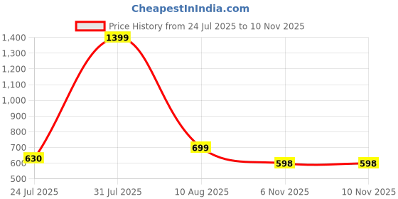 myntra.com CLARIS JAMES PU Tote Bag claris james Price History Graph from 24 Jul 2025 to 10 Nov 2025