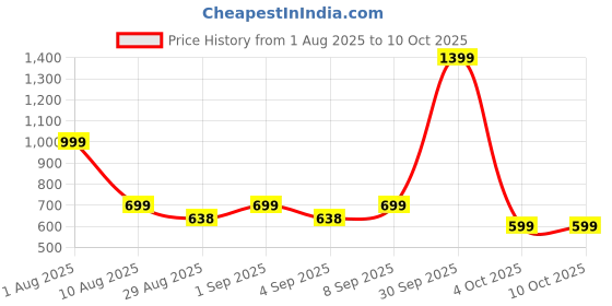 myntra.com CLARIS JAMES Set Of 2 Claris James Sling Bags claris james Price History Graph from 1 Aug 2025 to 9 Oct 2025