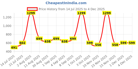 myntra.com CLARIS JAMES Set Of 2 Crossbody Sling Bag claris james Price History Graph from 14 Jul 2025 to 3 Dec 2025