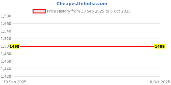 myntra.com CLARIS JAMES Set Of 2 Crossbody Sling Bag claris james Price History Graph from 30 Sep 2025 to 4 Oct 2025