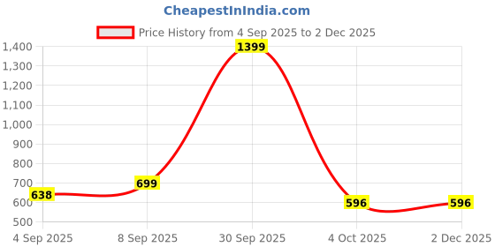 myntra.com CLARIS JAMES Set Of 2 Crossbody Sling Bags claris james Price History Graph from 4 Sep 2025 to 30 Nov 2025