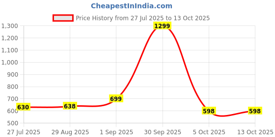 myntra.com CLARIS JAMES Set Of 2 Self Design Crossbody Sling Bags claris james Price History Graph from 27 Jul 2025 to 13 Oct 2025