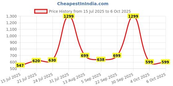 myntra.com CLARIS JAMES Set Of 2 Self Design Structured Sling Bags claris james Price History Graph from 15 Jul 2025 to 4 Oct 2025