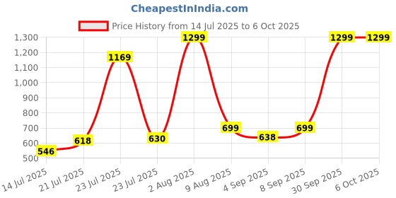 myntra.com CLARIS JAMES Set Of 2 Self Design Structured Sling Bags claris james Price History Graph from 14 Jul 2025 to 6 Oct 2025