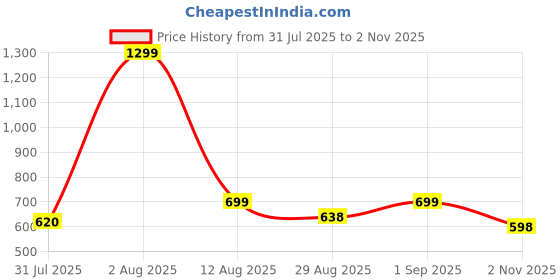 myntra.com CLARIS JAMES Set Of 2 Self Design Structured Sling Bags claris james Price History Graph from 31 Jul 2025 to 2 Nov 2025