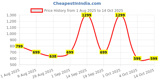 myntra.com CLARIS JAMES Set Of 2 Sling Bags claris james Price History Graph from 1 Aug 2025 to 14 Oct 2025