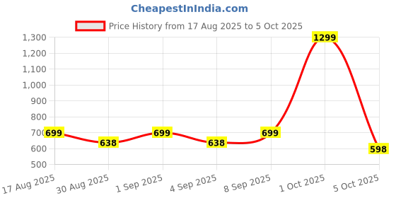 myntra.com CLARIS JAMES Set Of 2 Sling Bags claris james Price History Graph from 17 Aug 2025 to 5 Oct 2025
