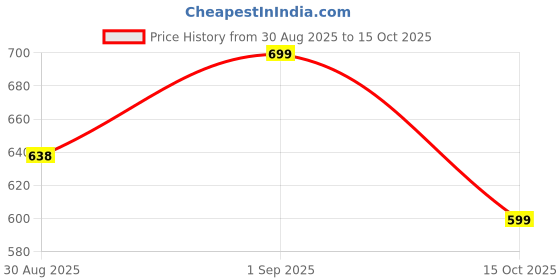 myntra.com CLARIS JAMES Set Of 2 Sling Bags claris james Price History Graph from 30 Aug 2025 to 15 Oct 2025