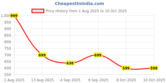 myntra.com CLARIS JAMES Set Of 2 Textured Sling Bag claris james Price History Graph from 1 Aug 2025 to 9 Oct 2025