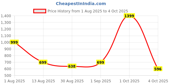 myntra.com CLARIS JAMES Set Of 2 Textured Sling Bag claris james Price History Graph from 1 Aug 2025 to 4 Oct 2025