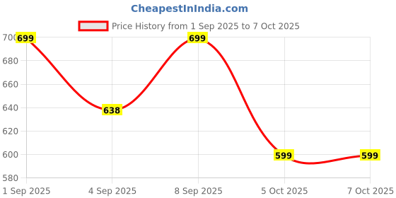 myntra.com CLARIS JAMES Set Of 2 Textured Sling Bag claris james Price History Graph from 1 Sep 2025 to 7 Oct 2025