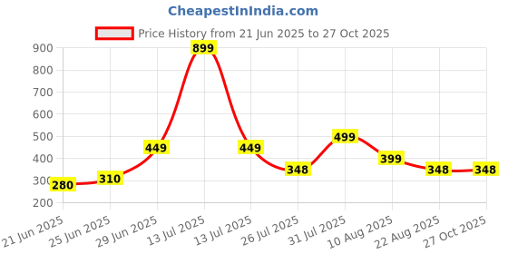 myntra.com CLARIS JAMES Women Colourblocked Self Design Swagger Sling Bag claris james Price History Graph from 21 Jun 2025 to 27 Oct 2025
