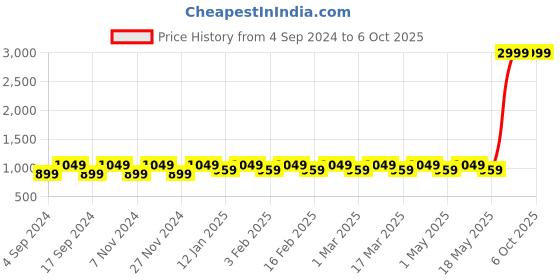 myntra.com Clark N Palmer Unisex Aviator Sunglasses CNP-B2702-C3 clark n palmer Price History Graph from 4 Sep 2024 to 5 Oct 2025