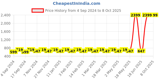 myntra.com Clark N Palmer Unisex Aviator Sunglasses with Polarised and UV Protected Lens CNP-SBN-866 clark n palmer Price History Graph from 4 Sep 2024 to 8 Oct 2025